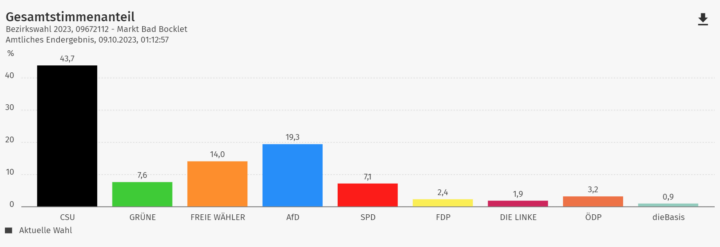 Gesamtstimmenanteil Bezirkswahl 2023 - Markt Bad Bocklet 