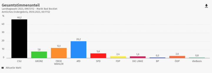 Gesamtstimmenanteil Landtagswahl 2023 - Markt Bad Bocklet 