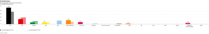 Markt Bad Bocklet: Wahl zum Deutschen Bundestag 23.02.2025 - Erststimmen