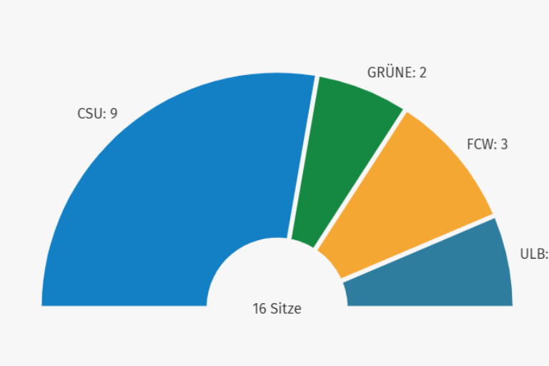 Markt Bad Bocklet - Gesamtergebnis - Sitzverteilung