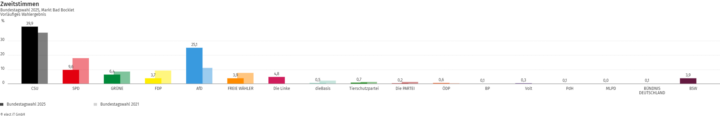 Markt Bad Bocklet: Wahl zum Deutschen Bundestag 23.02.2025 - Zweitstimmen