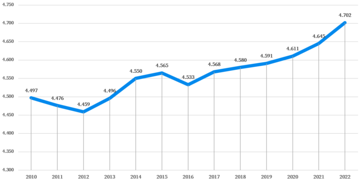 Vergleichsstatistik Bevölkerungsstand 2010-2022